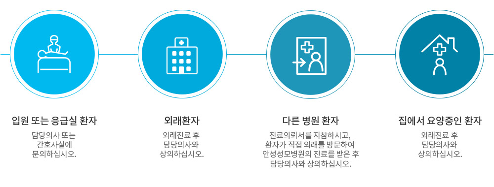 입원 또는 응급실 환자:담당의사 또는 간호사실에 문의하십시오. 외래환자:외래진료 후 담당의사와 상의하십시오. 다른 병원 환자:진료의뢰서를 지참하시고, 환자가 직접 외래를 방문하여 안성성모병원의 진료를 받은 후 담당의사와 상의하십시오. 집에서 요양중인 환자:외래진료 후 담당의사와 상의하십시오.